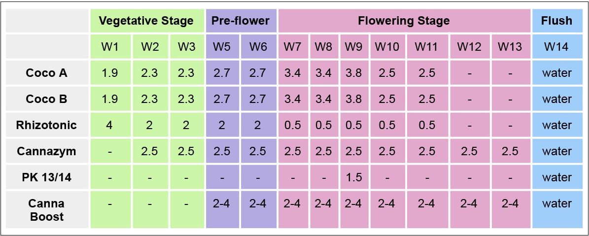 Canna Feeding Chart 