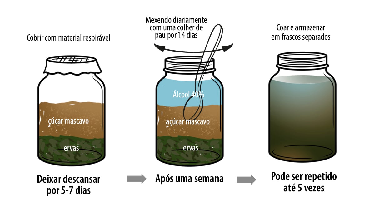 Korean natural farming: nutrientes de ervas orientais Korean natural farming: nutrientes de ervas orientais