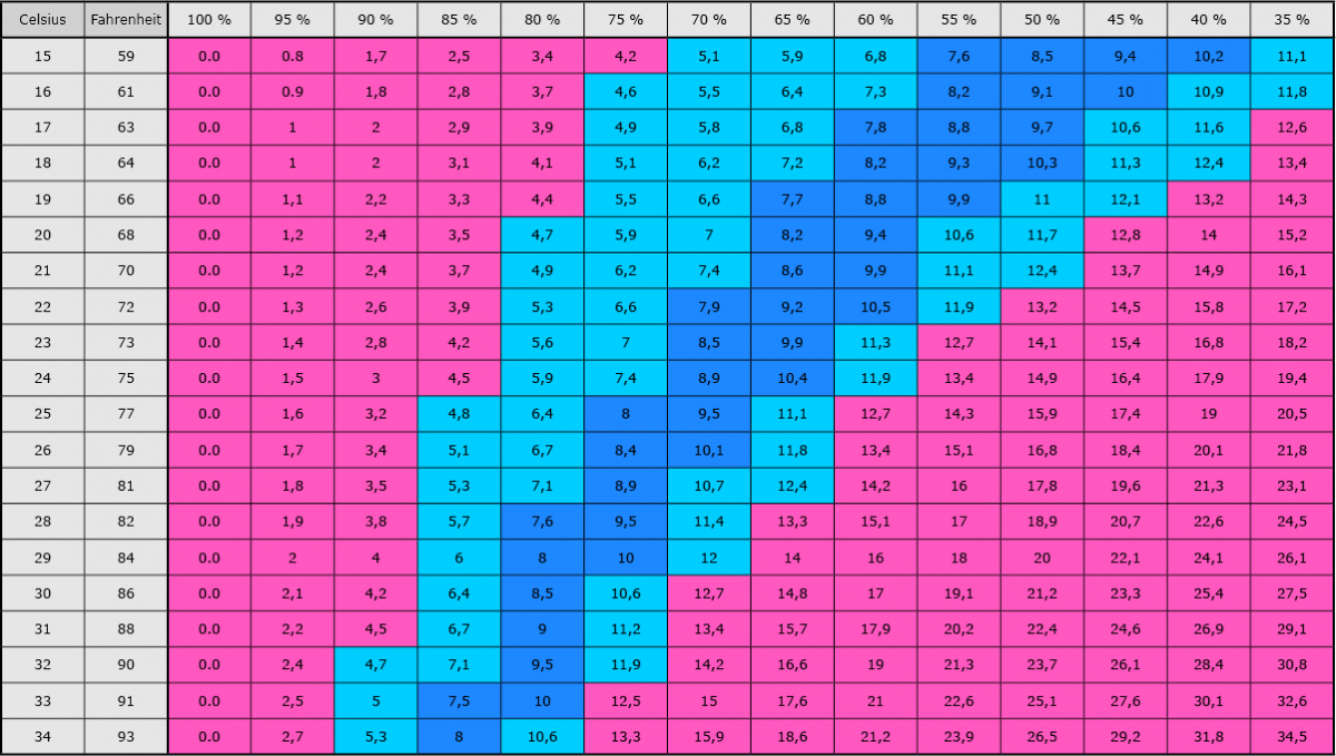 Vapor pressure deficit: how to calculate