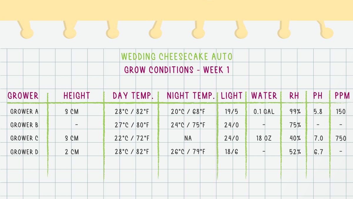 Grow Conditions Week 1 Grow Conditions Week 1