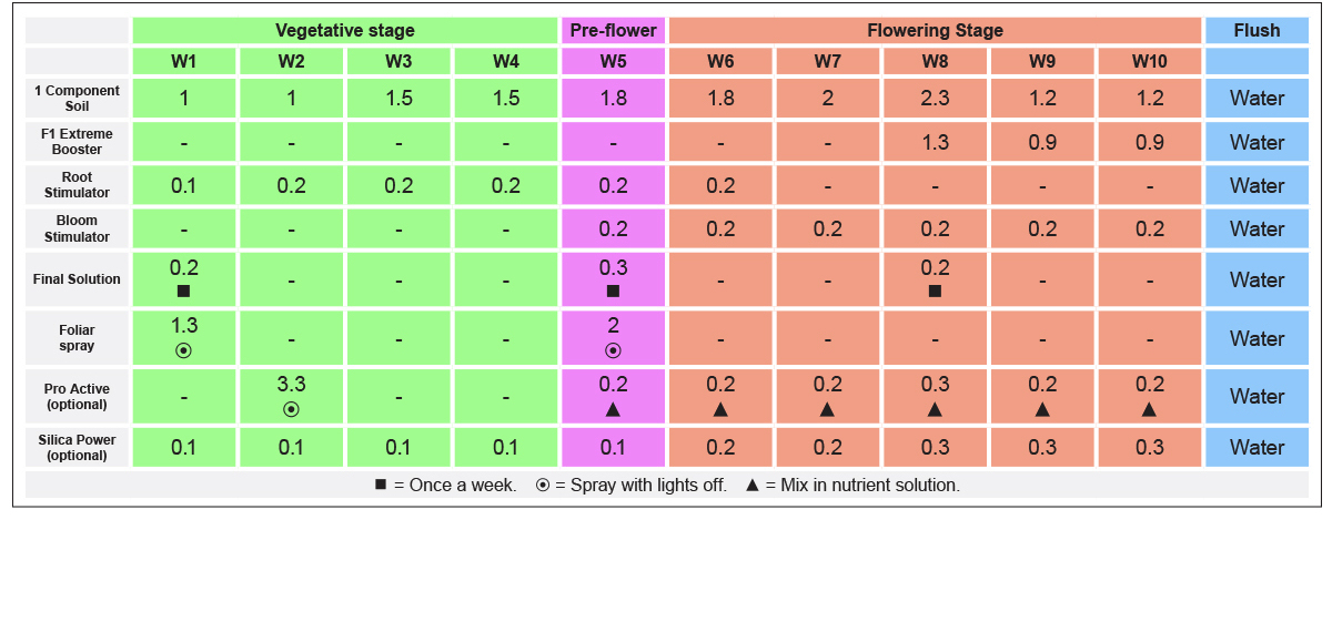 B.a.c mineral feeding schedule: autoflowers in soil B.a.c mineral feeding schedule: autoflowers in soil