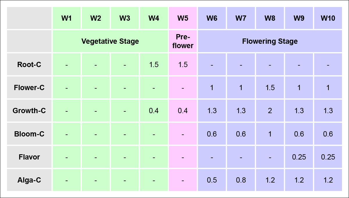 Atami feeding chart: autoflowers in pre-fertilized substrate