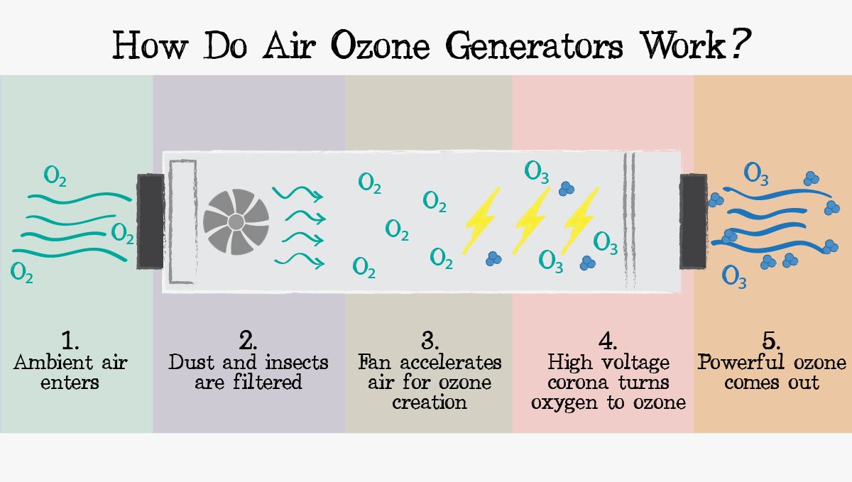 Ozone Generators For Indoor Cannabis Fast Buds