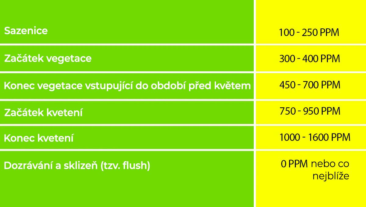 Samonakvétací konopí v hydro: optimální hladiny ppm Samonakvétací konopí v hydro: optimální hladiny ppm