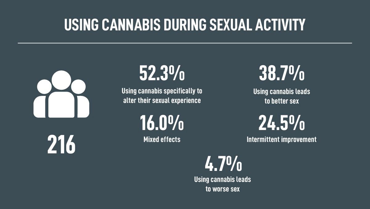 Using cannabis during sexual activity.