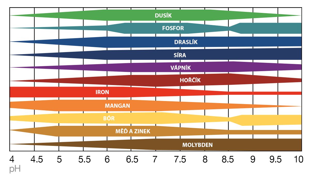 Jak se vypořádat s pomalým růstem konopí: Ph absorpce živin