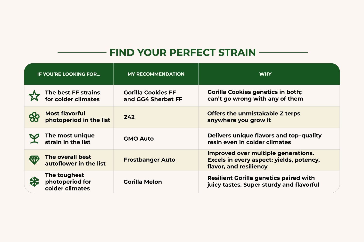 Which Cold Climate Strain Is Right For You? Which Cold Climate Strain Is Right For You?