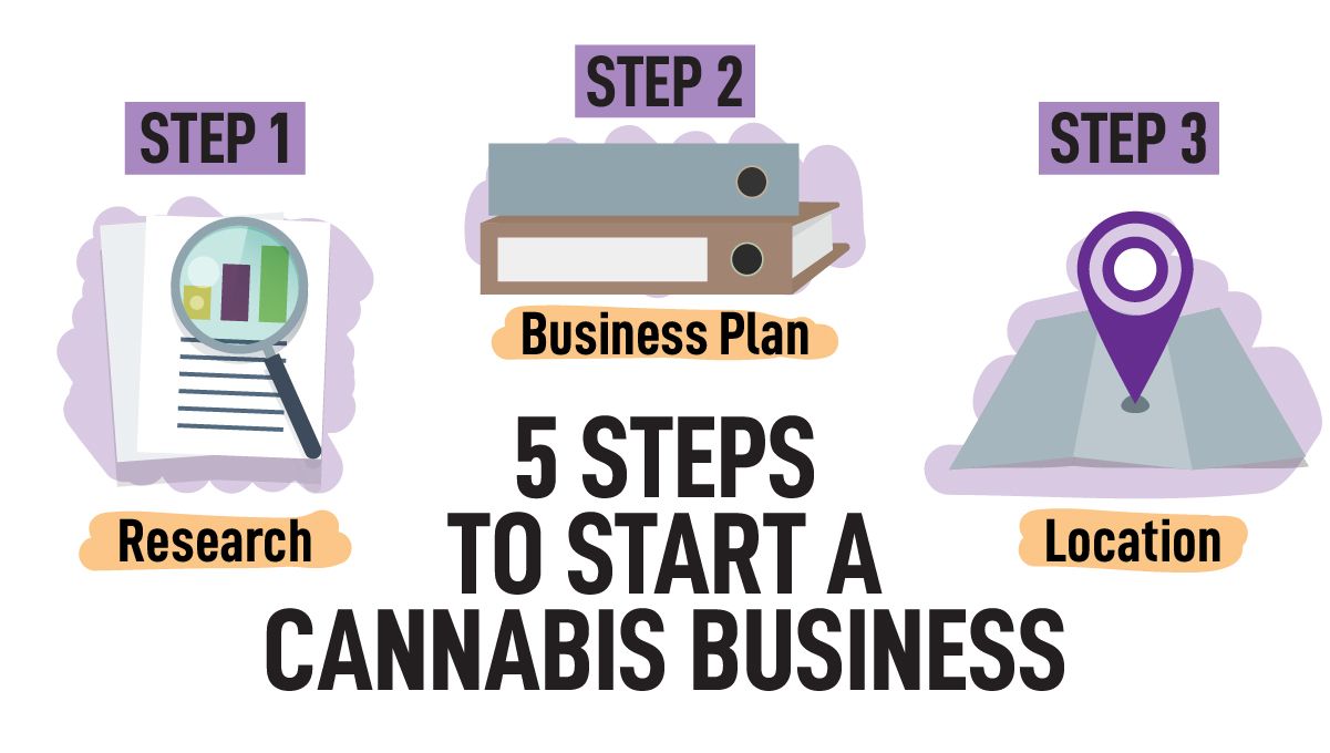 Going legal: steps to open a legal cannabis business Going legal: steps to open a legal cannabis business