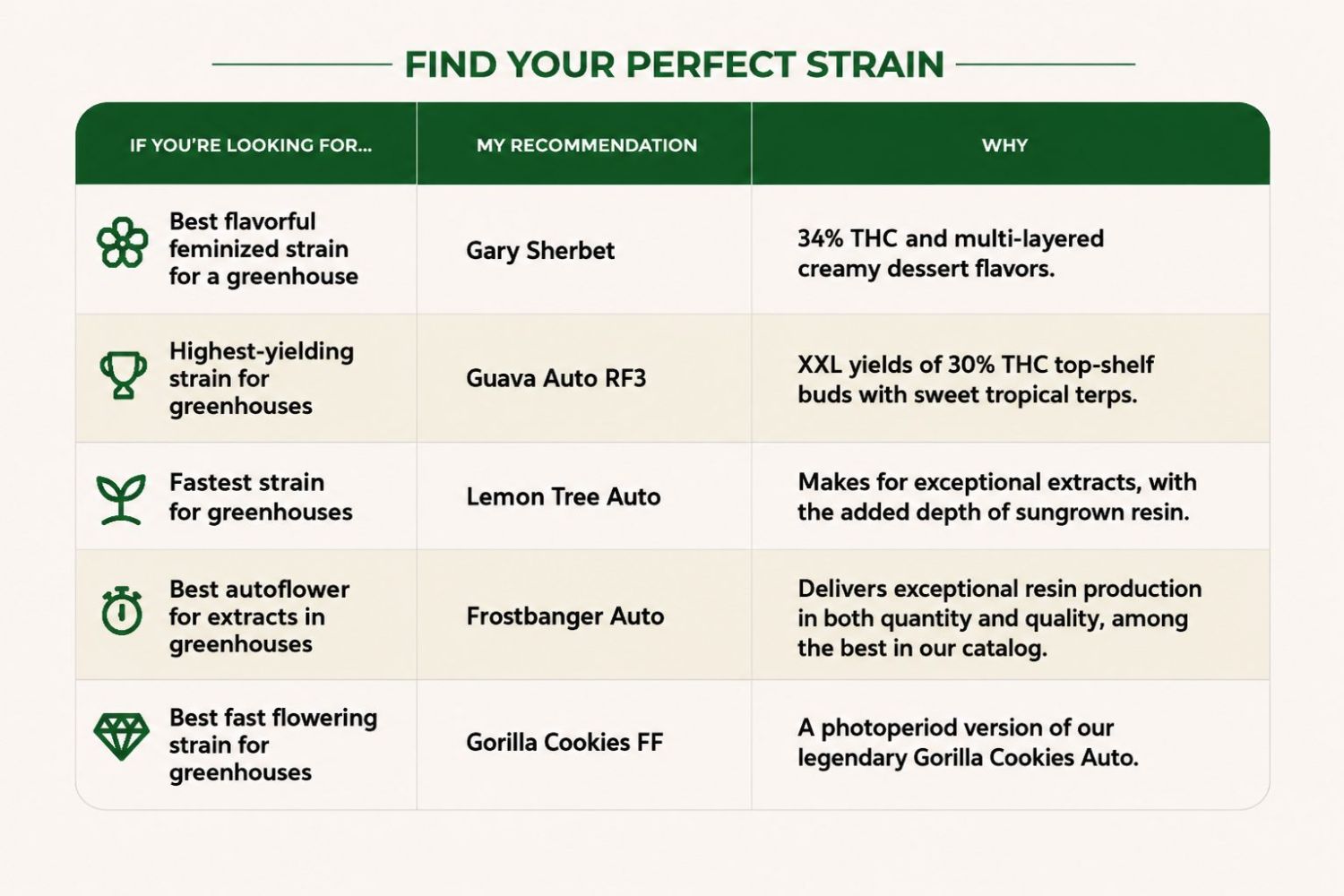 Which Greenhouse Strain Is Right for You?&nbsp;