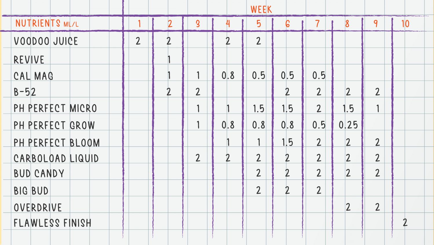 Strawberry Pie Auto Cannabis Strain Week-by-Week Guide: An autoflower feeding chart, weeks 1-10