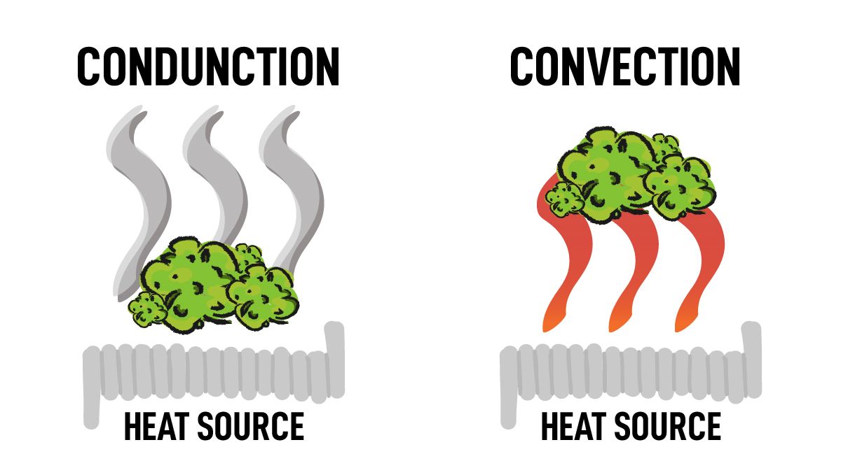 Tips For Choosing Best Weed Pens To Puff In: A schematic drawing showing the difference between convection and conduction heating in vaporizers Tips For Choosing Best Weed Pens To Puff In: A schematic drawing showing the difference between convection and conduction heating in vaporizers