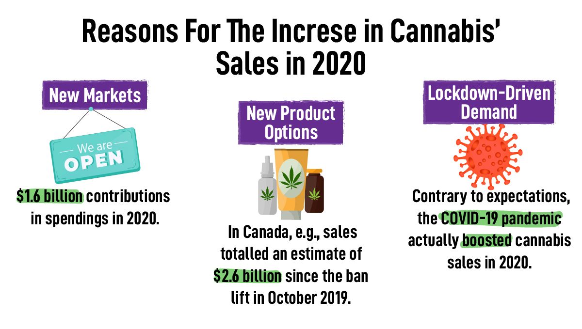 Legal Marijuana Sales Reach 21 Billion Worldwide: Time to Join In?: The Reasons Marijuana Sales Increased in 2020