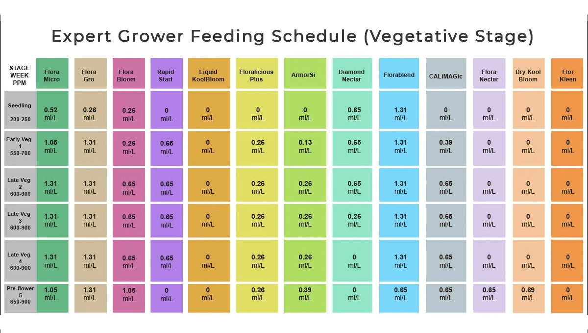 General hydroponics feeding chart: expert grower schedule for veg