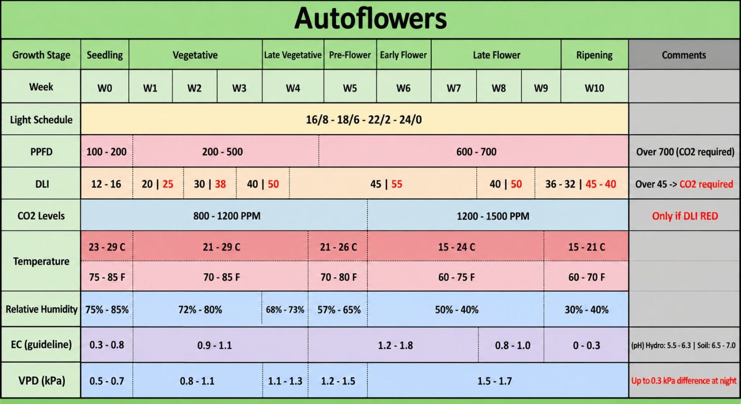 Condiciones óptimas para autoflorecientes Condiciones óptimas para autoflorecientes
