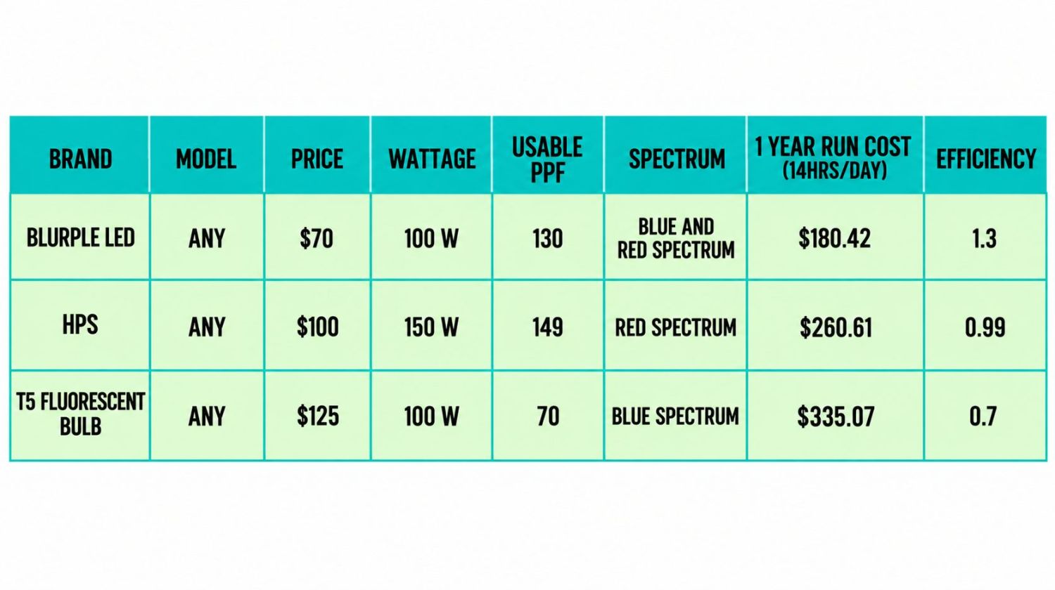 Best led lights for small spaces: standard lights comparison chart