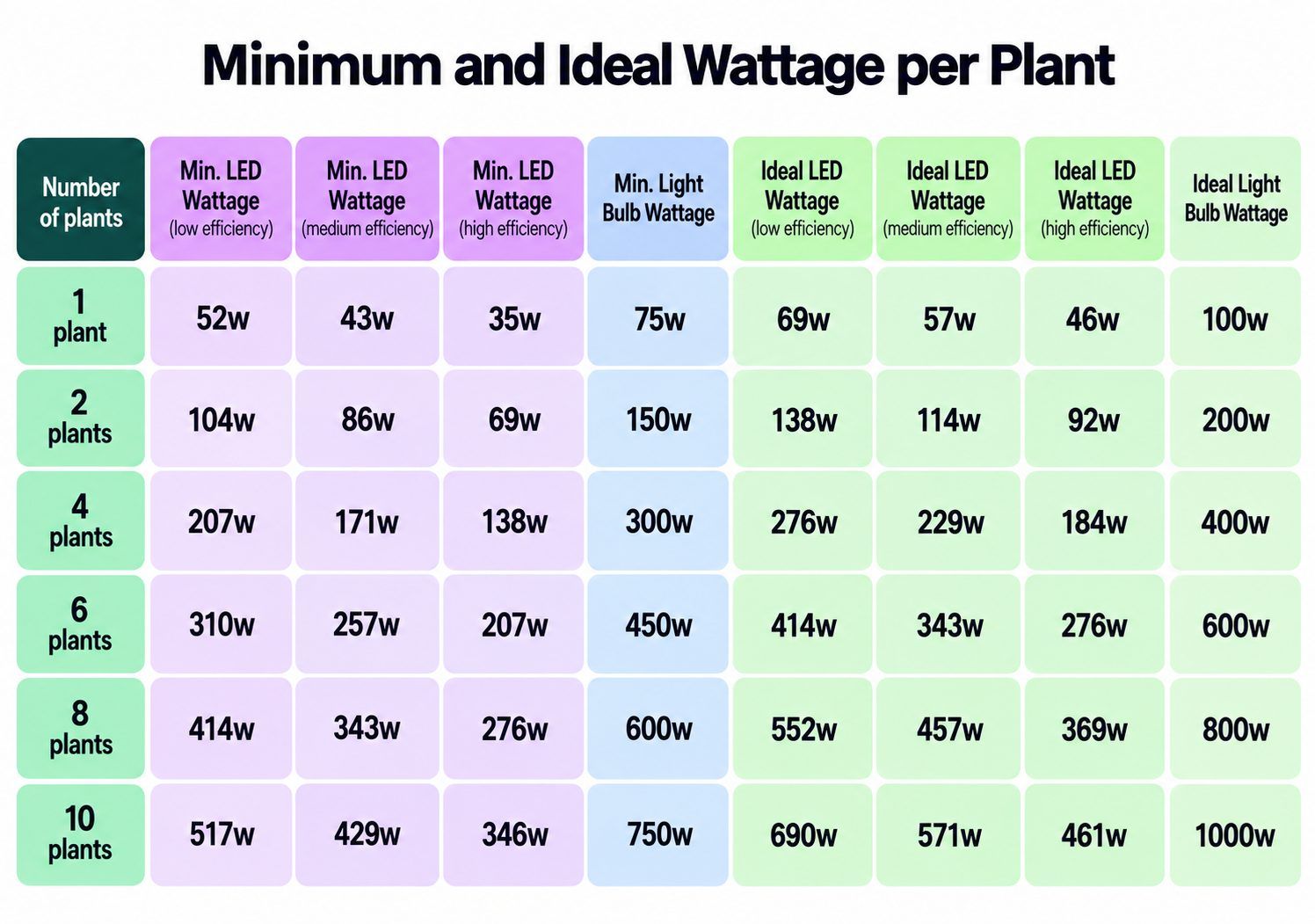 오토플라워를 LED로 키우기: 식물별 LED 와트