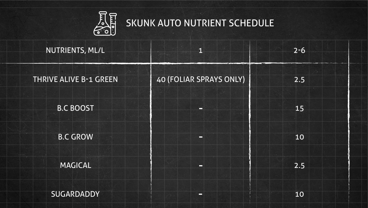 Skunk Auto Cannabis Strain: Nutrient chart Skunk Auto Cannabis Strain: Nutrient chart