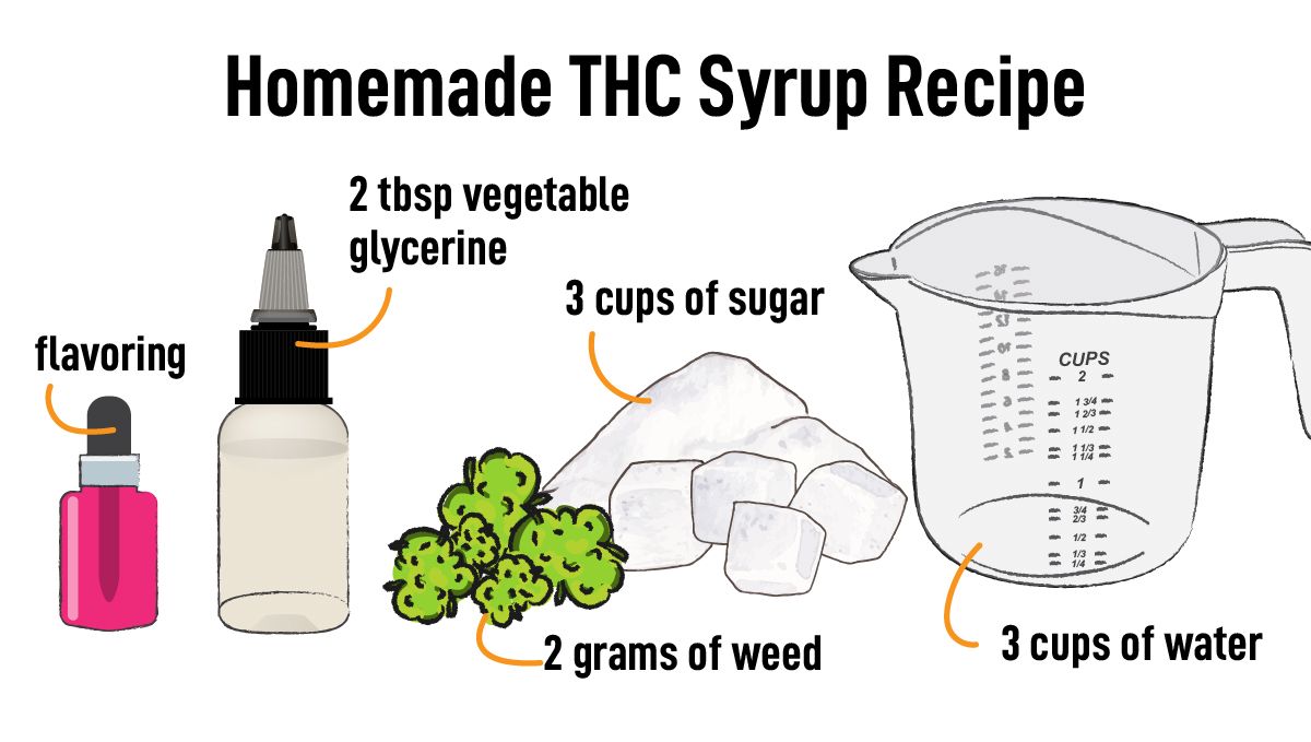 THC Syrup Explained: What Is THC Lean & How to Make It: An infographic showing what you need to make THC syrup at home THC Syrup Explained: What Is THC Lean & How to Make It: An infographic showing what you need to make THC syrup at home