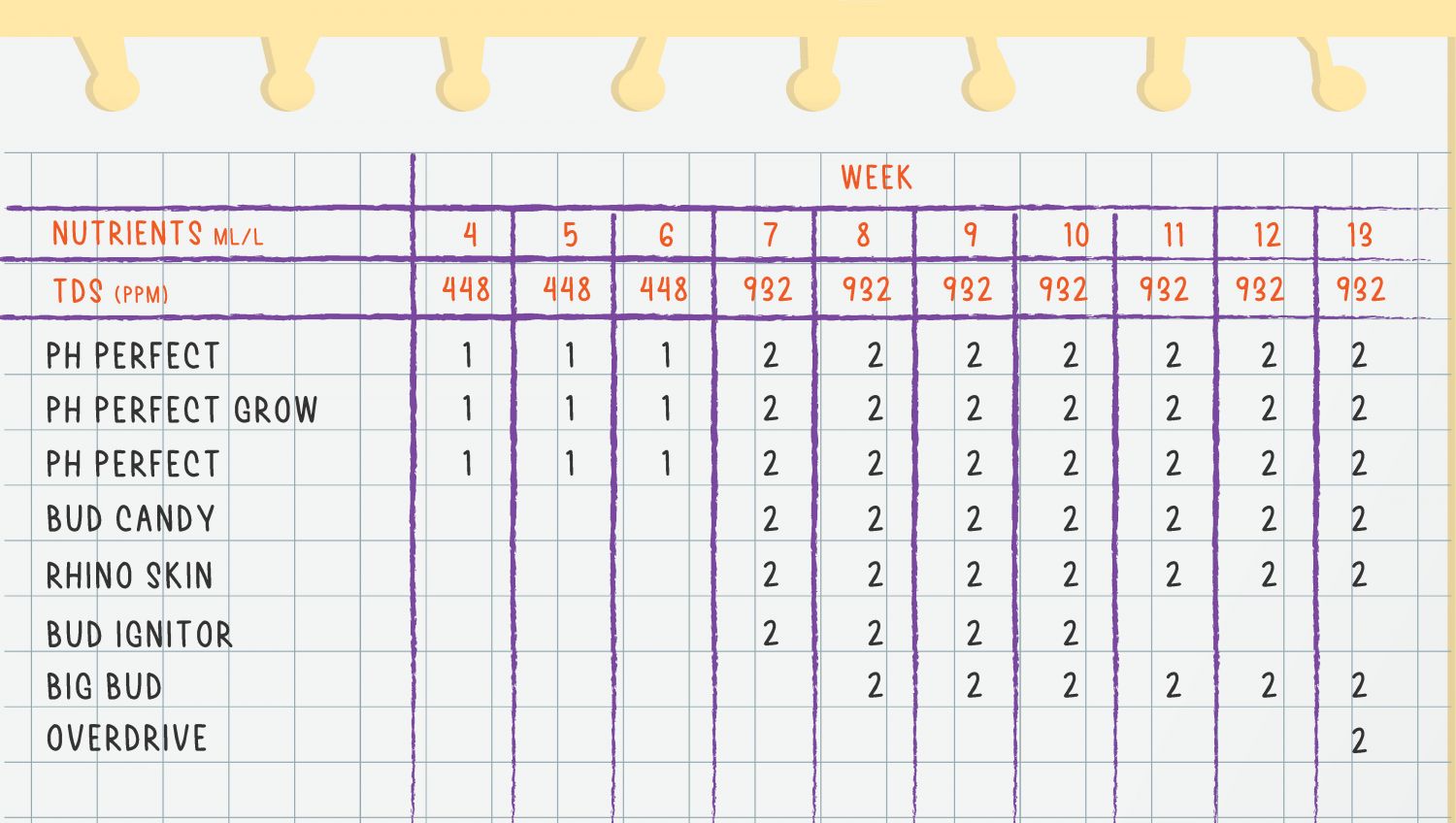 Gelato Auto Cannabis Strain Week-by-Week Guide: Feeding schedule - Weeks 4-13 Gelato Auto Cannabis Strain Week-by-Week Guide: Feeding schedule - Weeks 4-13